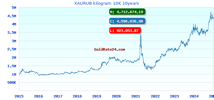 XAURUB kilogram 10K 10years