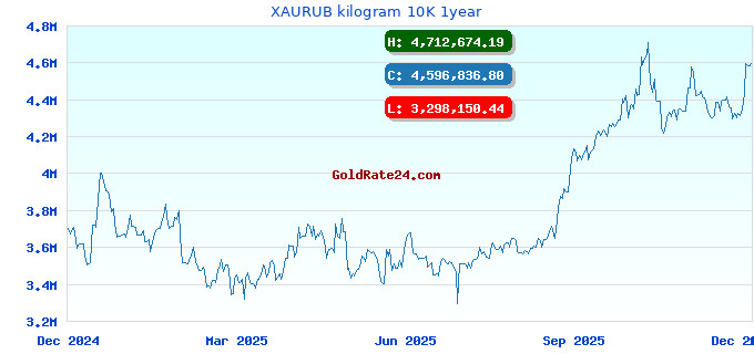 XAURUB kilogram 10K 1year