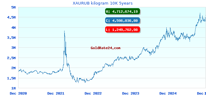 XAURUB kilogram 10K 5years