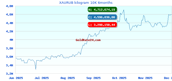XAURUB kilogram 10K 6months