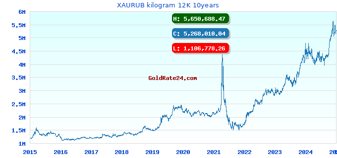 XAURUB kilogram 12K 10years