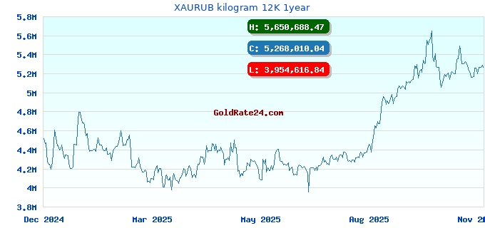 XAURUB kilogram 12K 1year