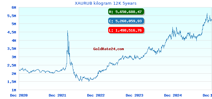 XAURUB kilogram 12K 5years