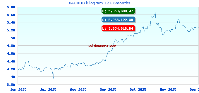 XAURUB kilogram 12K 6months