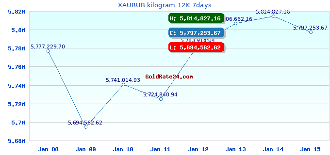 XAURUB kilogram 12K 7days