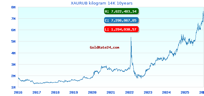 XAURUB kilogram 14K 10years