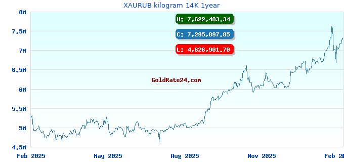 XAURUB kilogram 14K 1year