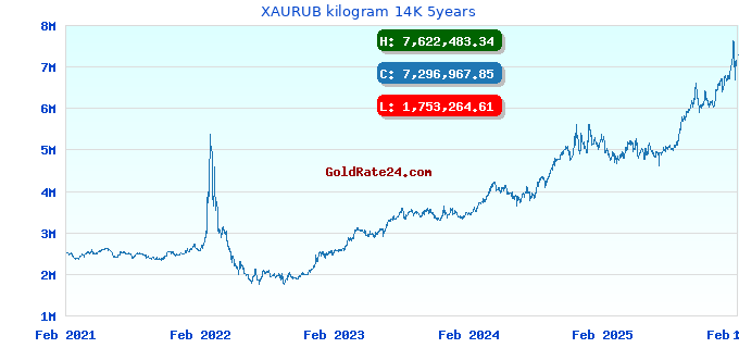 XAURUB kilogram 14K 5years