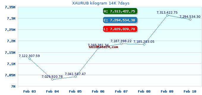 XAURUB kilogram 14K 7days