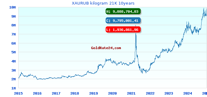 XAURUB kilogram 21K 10years