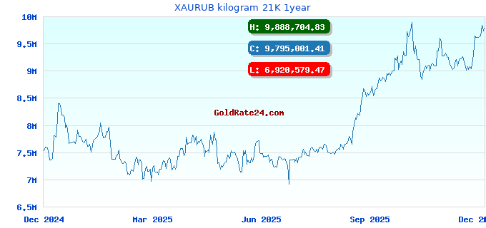 XAURUB kilogram 21K 1year