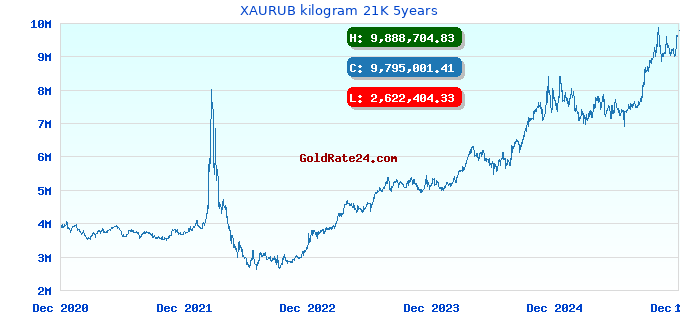 XAURUB kilogram 21K 5years