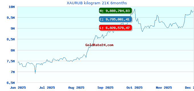 XAURUB kilogram 21K 6months