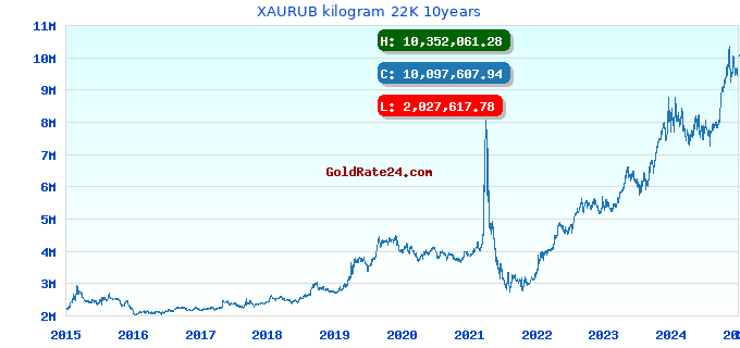 XAURUB kilogram 22K 10years