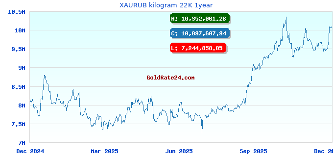 XAURUB kilogram 22K 1year