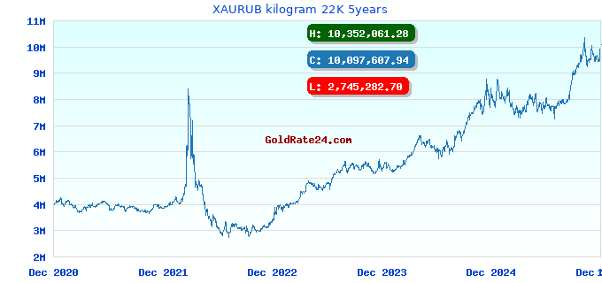 XAURUB kilogram 22K 5years