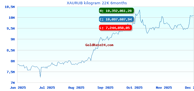 XAURUB kilogram 22K 6months