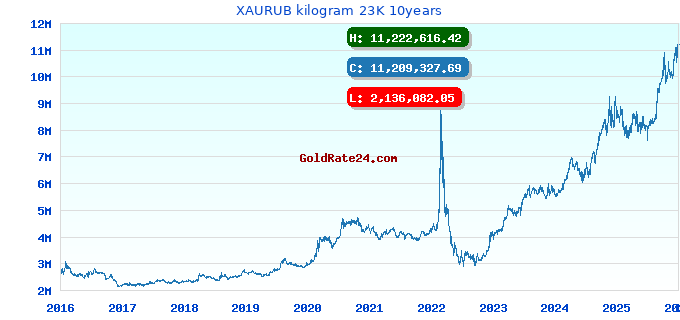XAURUB kilogram 23K 10years