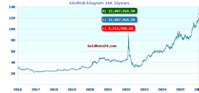 XAURUB kilogram 24K 10years