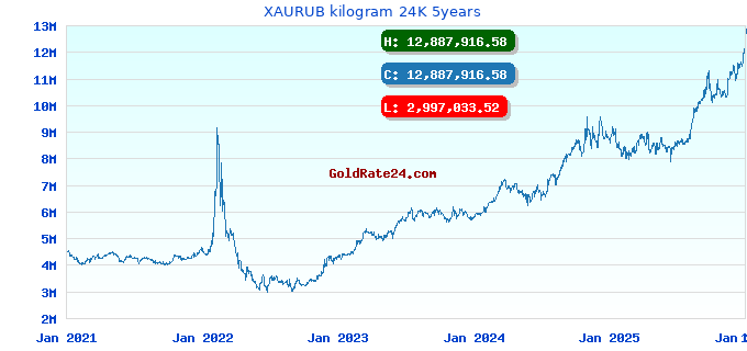 XAURUB kilogram 24K 5years