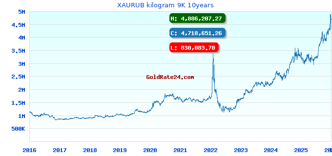 XAURUB kilogram 9K 10years