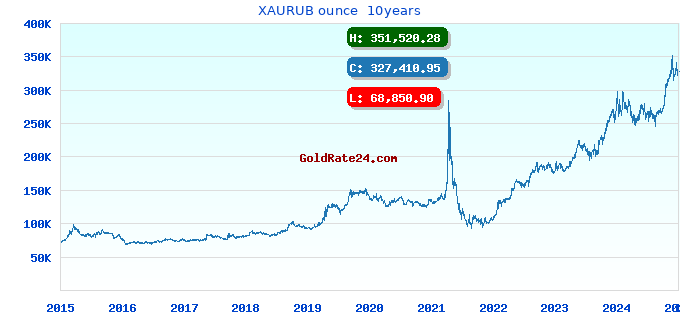 XAURUB ounce 10years