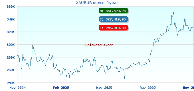 XAURUB ounce 1year