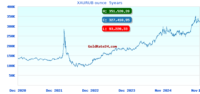 XAURUB ounce 5years