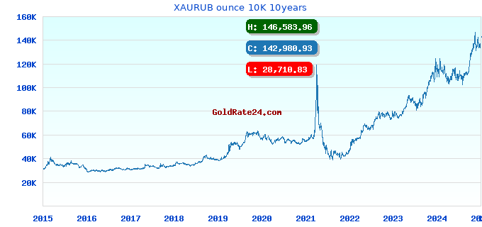 XAURUB ounce 10K 10years