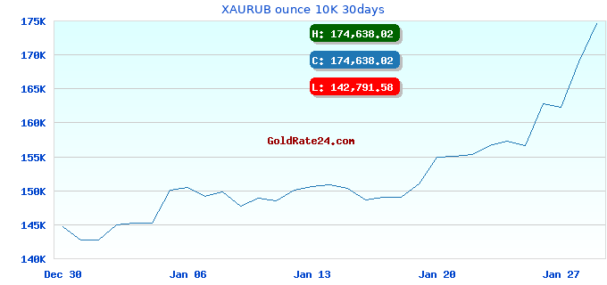 XAURUB ounce 10K 30days