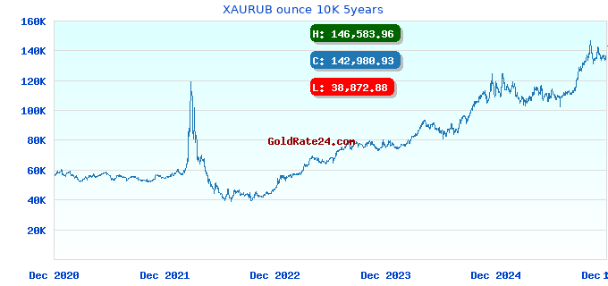 XAURUB ounce 10K 5years