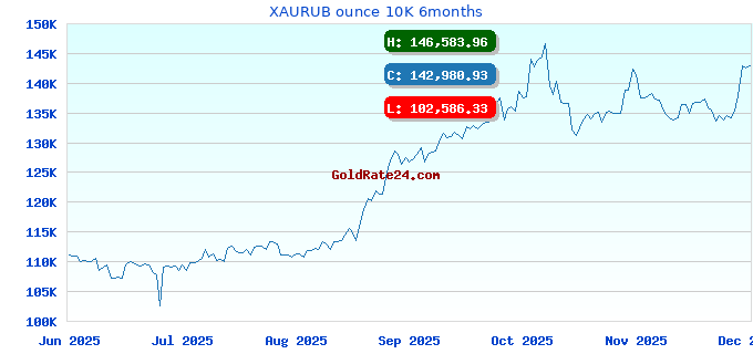 XAURUB ounce 10K 6months