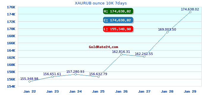 XAURUB ounce 10K 7days