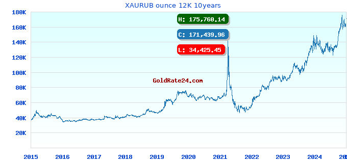 XAURUB ounce 12K 10years