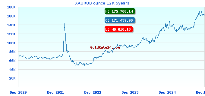 XAURUB ounce 12K 5years