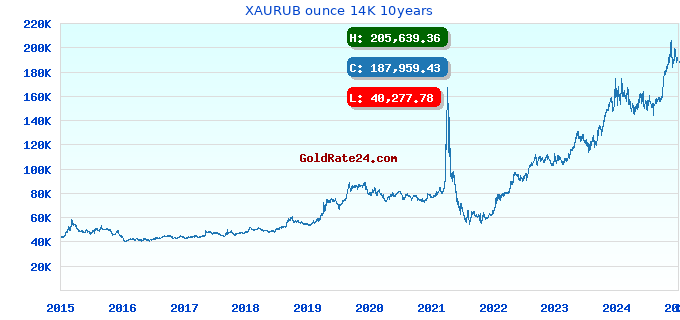 XAURUB ounce 14K 10years