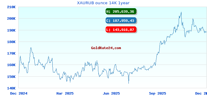 XAURUB ounce 14K 1year