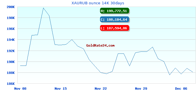 XAURUB ounce 14K 30days
