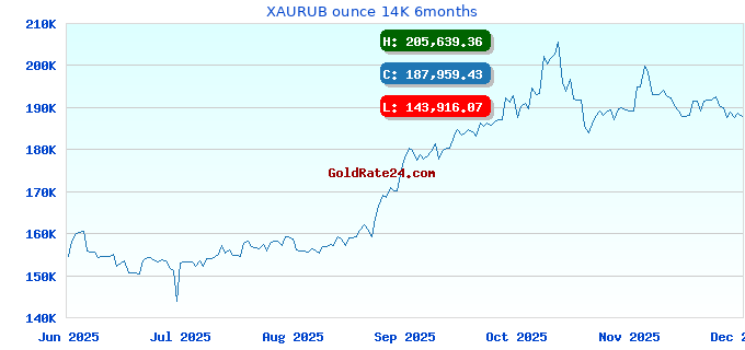 XAURUB ounce 14K 6months
