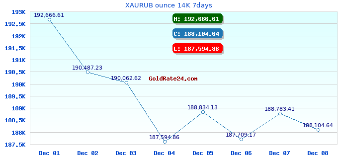 XAURUB ounce 14K 7days