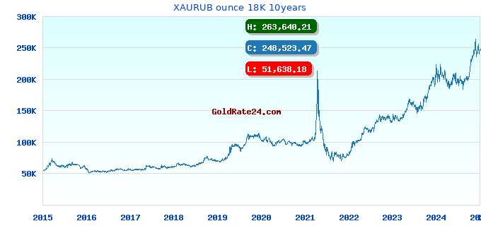 XAURUB ounce 18K 10years