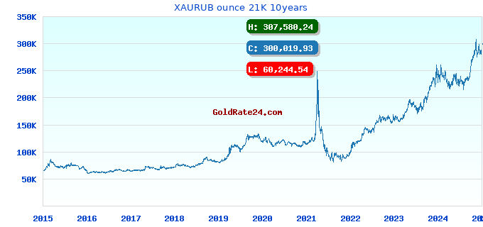 XAURUB ounce 21K 10years