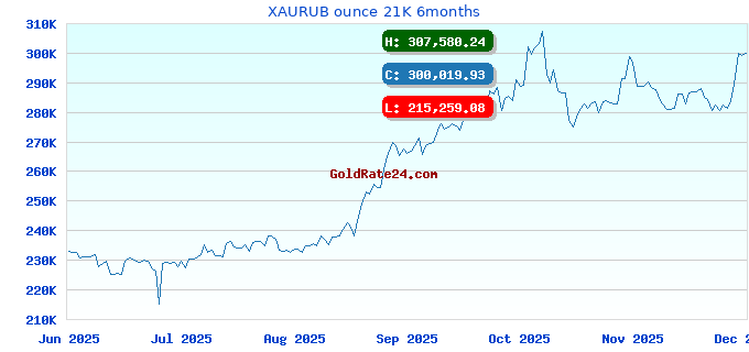 XAURUB ounce 21K 6months