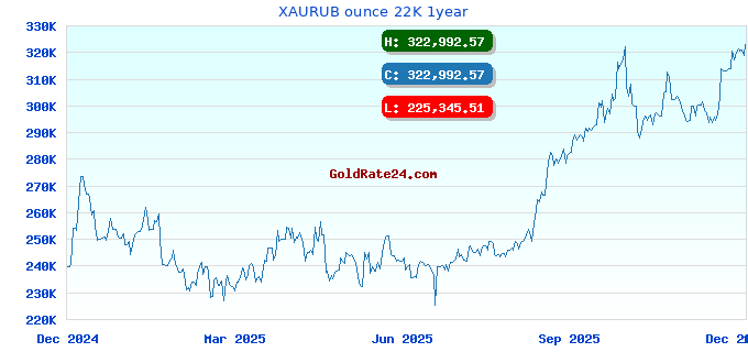 XAURUB ounce 22K 1year