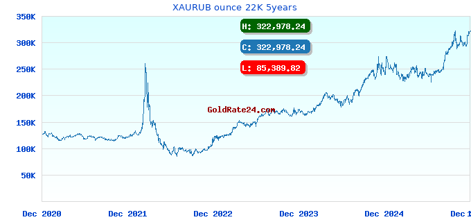 XAURUB ounce 22K 5years