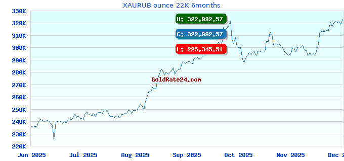 XAURUB ounce 22K 6months