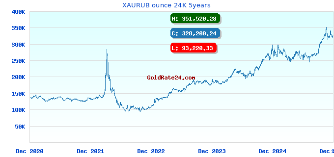 XAURUB ounce 24K 5years
