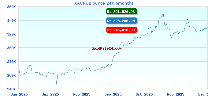 XAURUB ounce 24K 6months