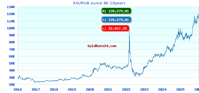 XAURUB ounce 8K 10years
