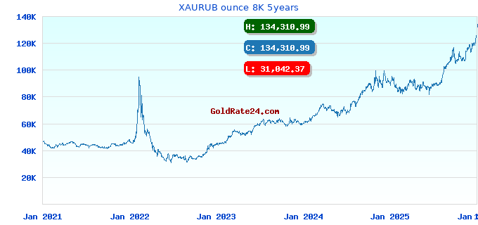 XAURUB ounce 8K 5years